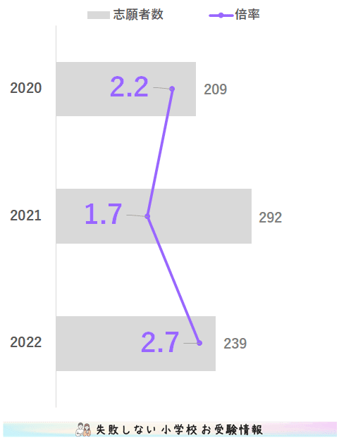 2022年度 品川翔英小学校 の倍率、偏差値｜失敗しない 小学校 お受験情報