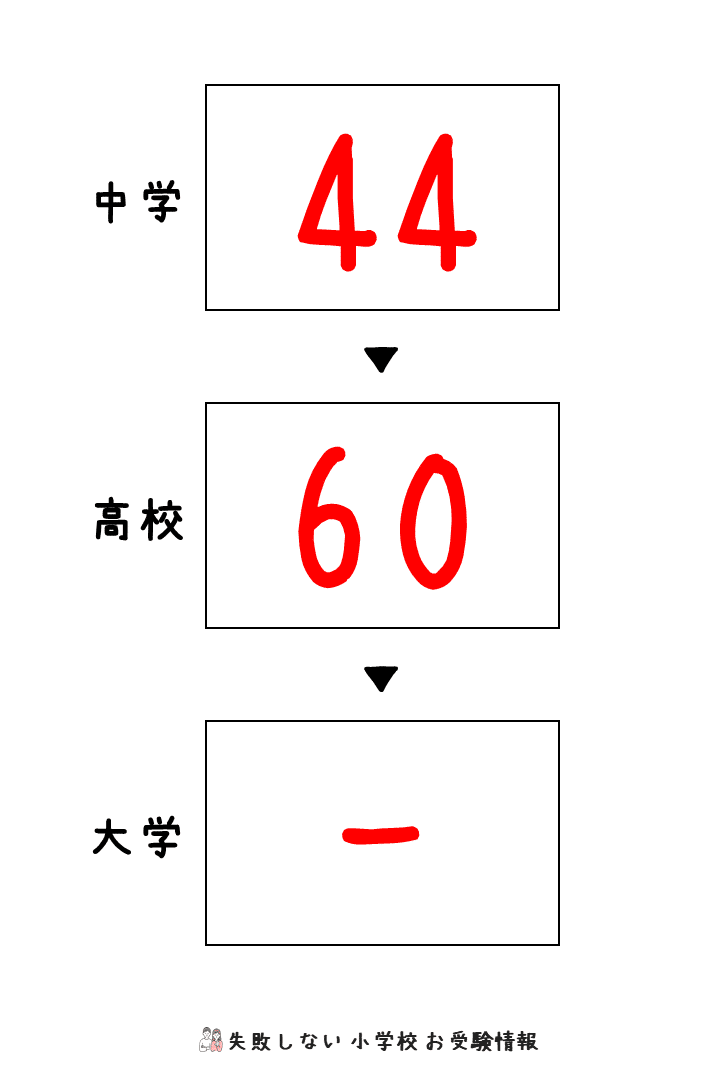 2022年度 品川翔英小学校 の倍率、偏差値｜失敗しない 小学校 お受験情報