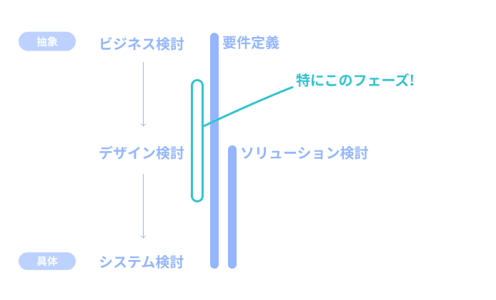 特にこのフェーズが難しい!とビジネス検討とデザイン検討の橋渡し部分を指している図