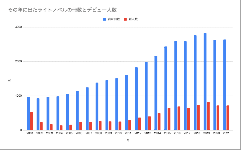 2021年度版ライトノベル界隈状況調査｜clock96