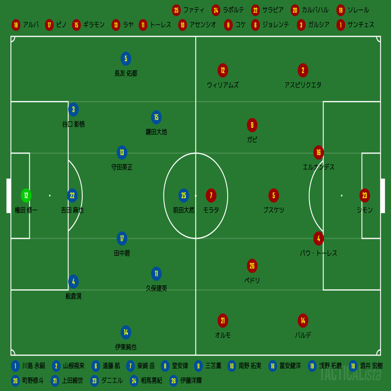 試合巧者ぶりを発揮した日本 お見事 カタールw杯 グループe 第3節 日本 スペイン マッチレビュー Inamo Note