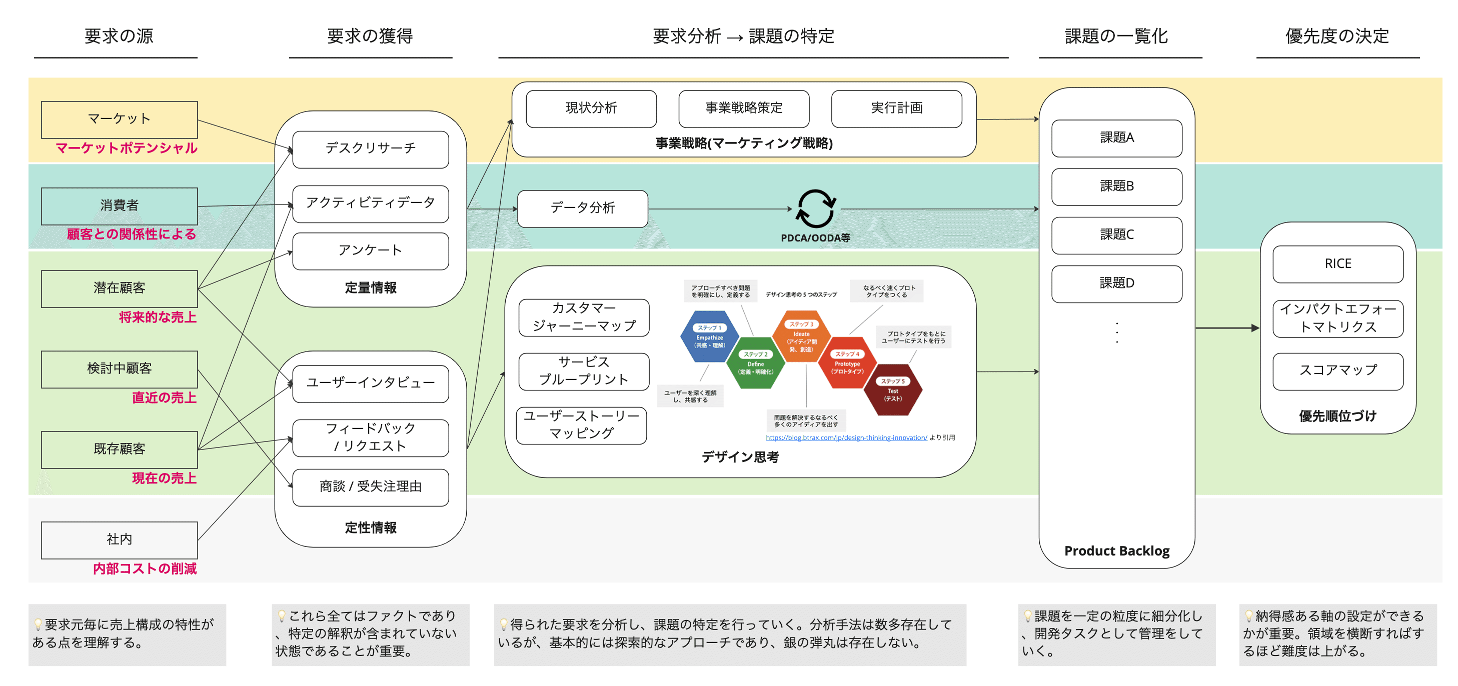 要求管理と優先度づけの世界｜Yuta Kanehara