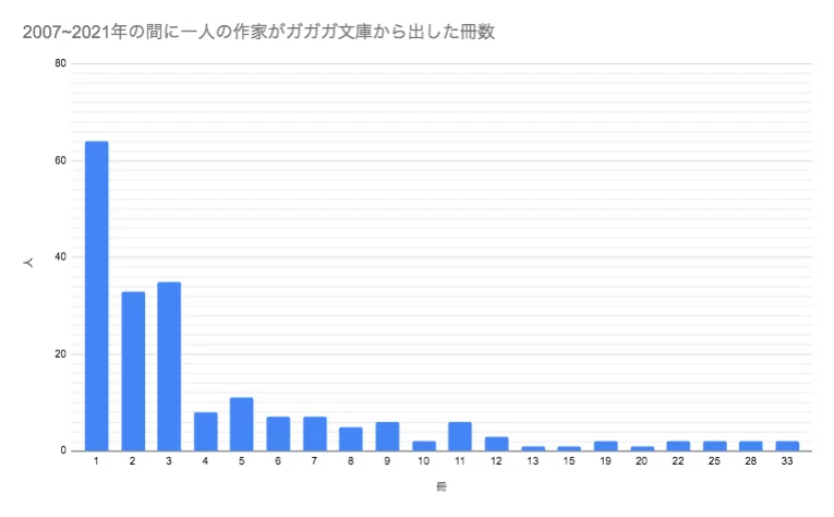 2021年度版ライトノベル界隈状況調査｜clock96