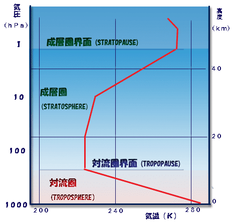 気象 「大気、放射、オゾン」過去問 問1.5.10 12/4｜みんと