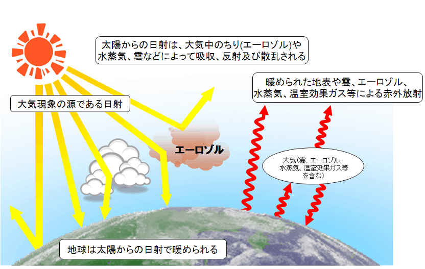 気象 「大気、放射、オゾン」過去問 問1.5.10 12/４｜みんと