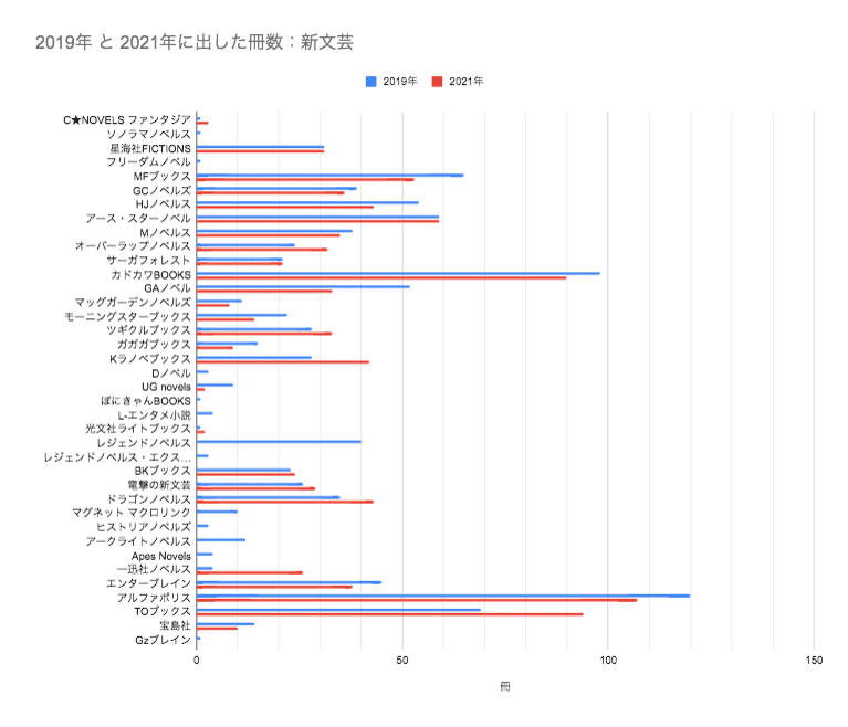 ライトノベルまとめ売り ライトノベルの2024年6月期売上ランキングを発表！第2位は『女神