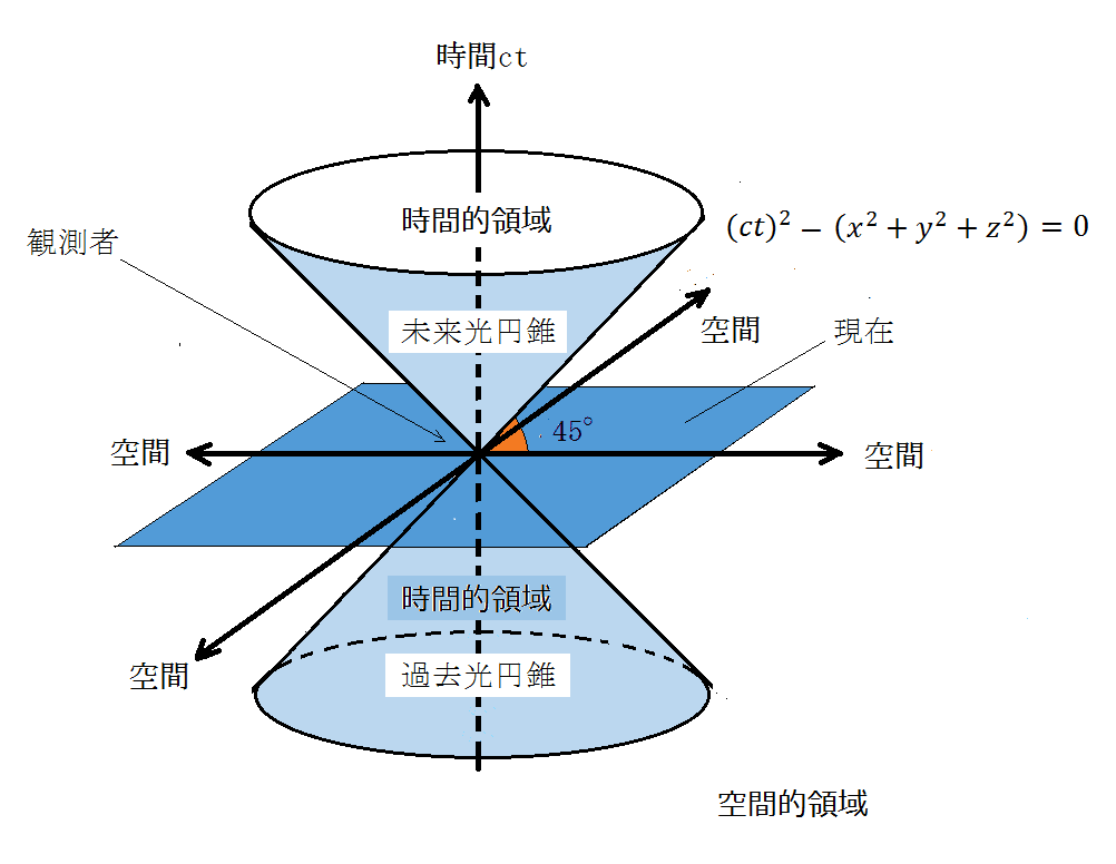 時間と空間は一体の物である、というミンコフスキー時空とはなにか