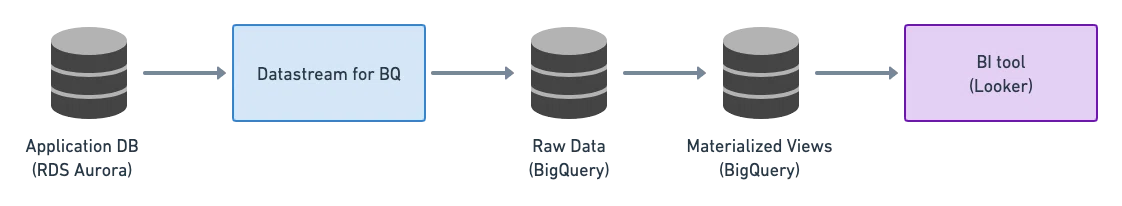 Datastream for BigQuery で Incremental な分析環境を作ってみた｜hden