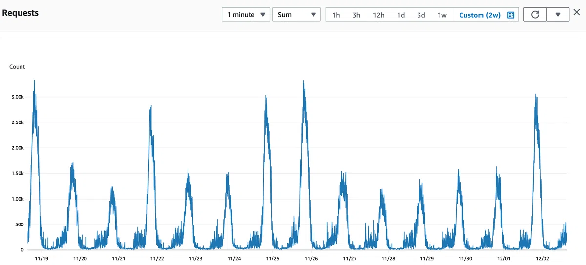 Datomic Cloud を一年半運用してきた感想｜hden