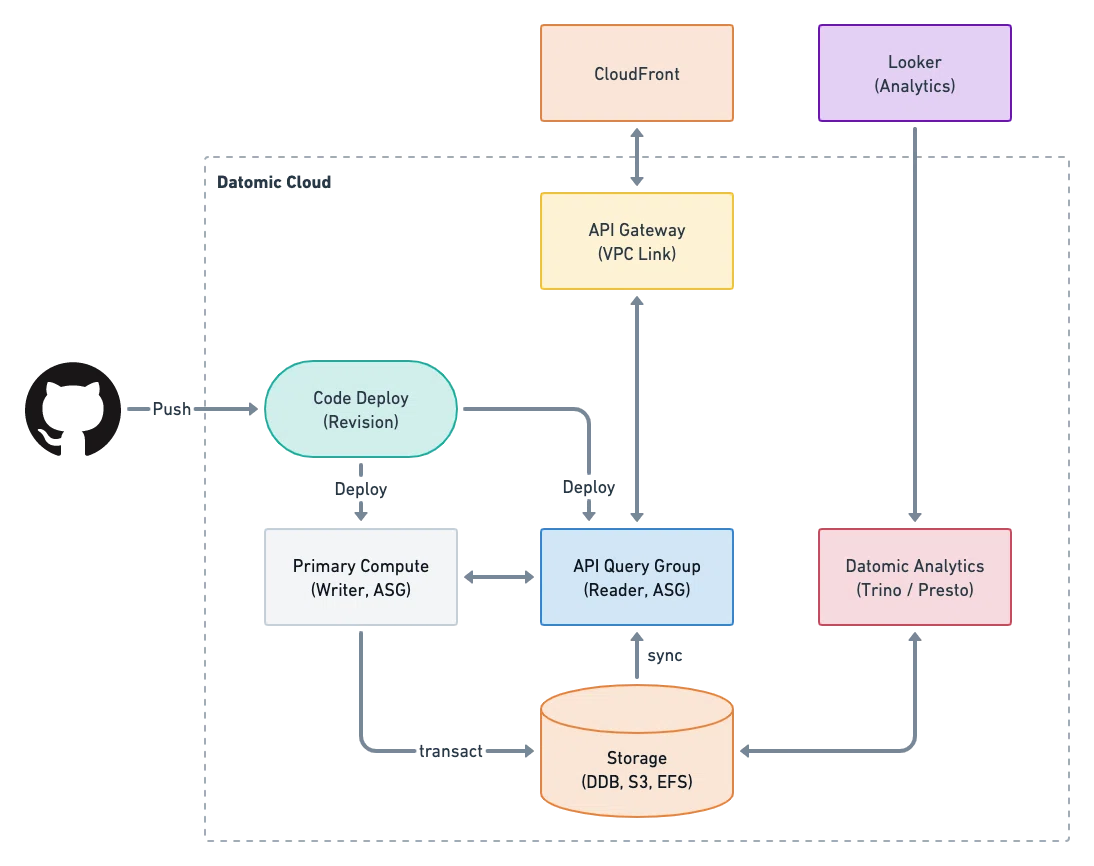 Datomic Cloud を一年半運用してきた感想｜hden