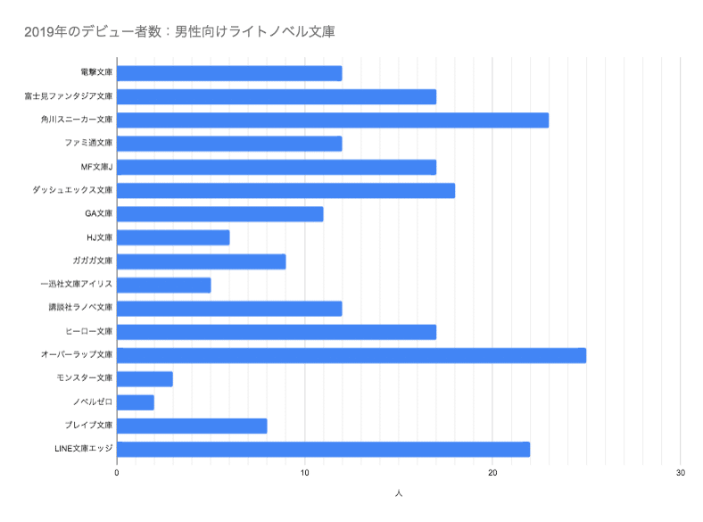 2021年度版ライトノベル界隈状況調査｜clock96