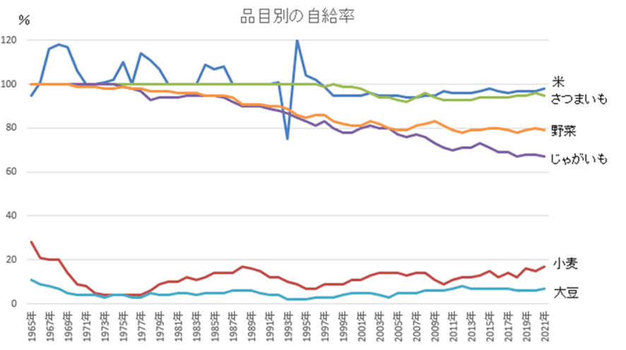 食料自給率という幻——誰のための農業政策なのか Amazon.co.jp: 食料自給率という幻――誰のための農業政策なのか