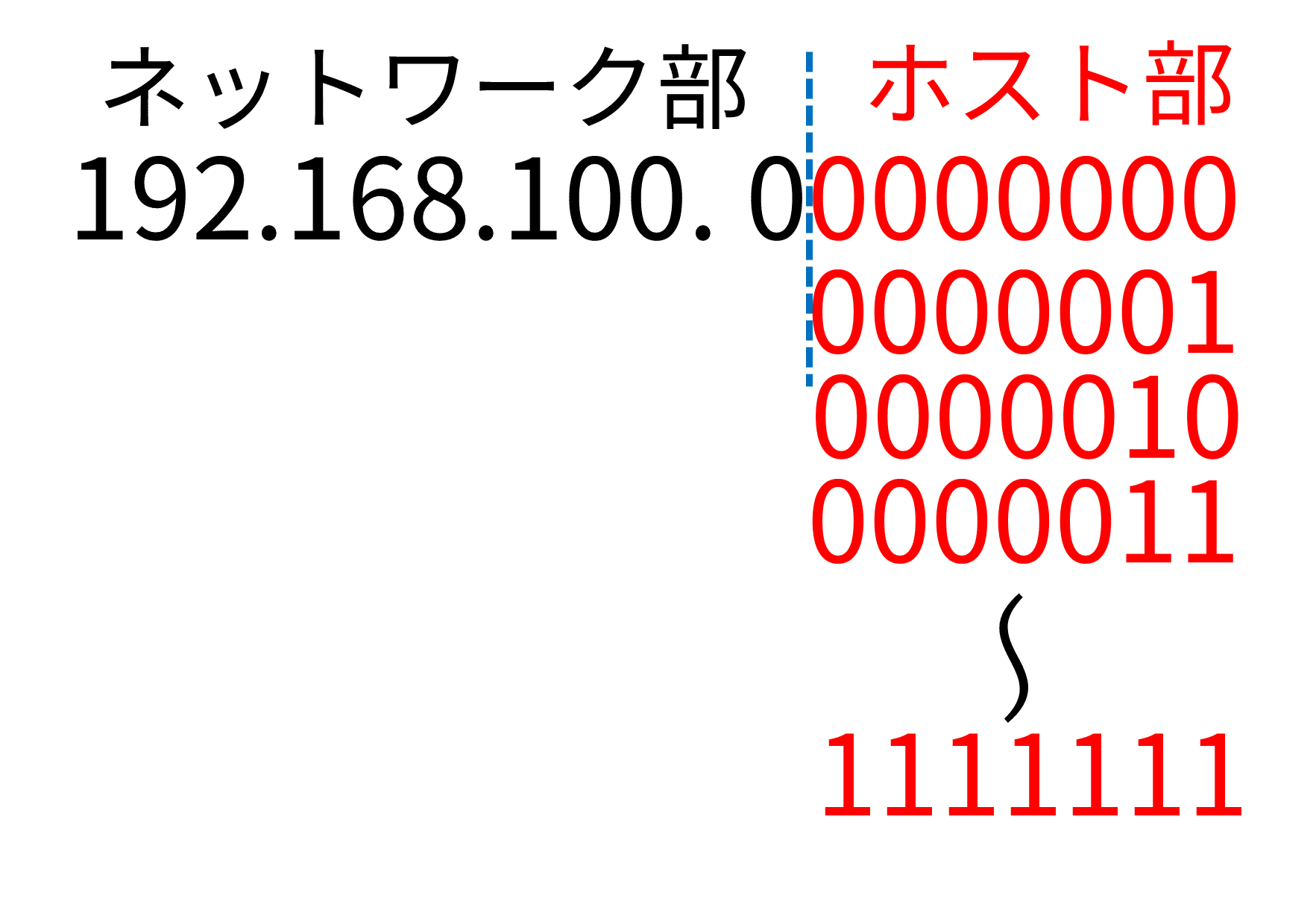サブネットマスクを変えてネットワークを分割する｜IP実践道場