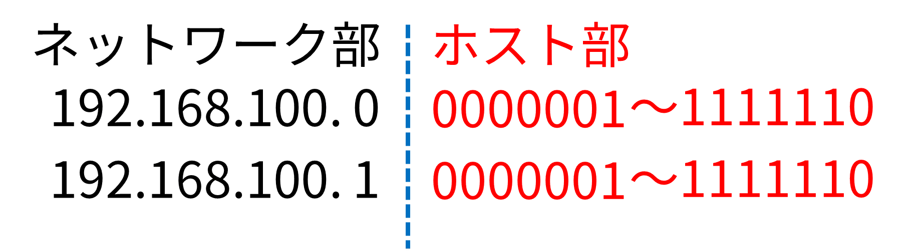 サブネットマスクを変えてネットワークを分割する｜IP実践道場