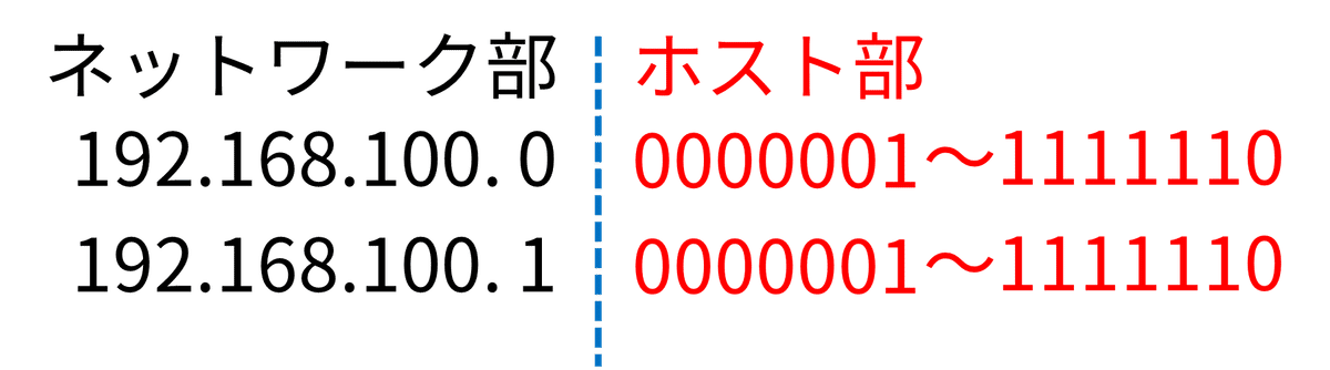 アドレス分割 1つのネットワークアドレスを複数のサブネットに分割する方法