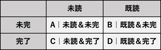 ALT&nbsp;表。行１列１空白、列２未読、列３既読&nbsp;行２列１未完、列２A｜未読&amp;amp;未完、列3B｜既読＆未完&nbsp;行３列１完了、列２C｜未読＆完了、列３D既読＆完了