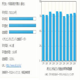 年収 オリエンタルランド 東京ディズニーリゾートなど の平均年収 と転職難易度は 蕗屋清一郎 社会問題 サブカル研究所 Adhd フォロー応援お願いします 志有る者は事ついに成る Note