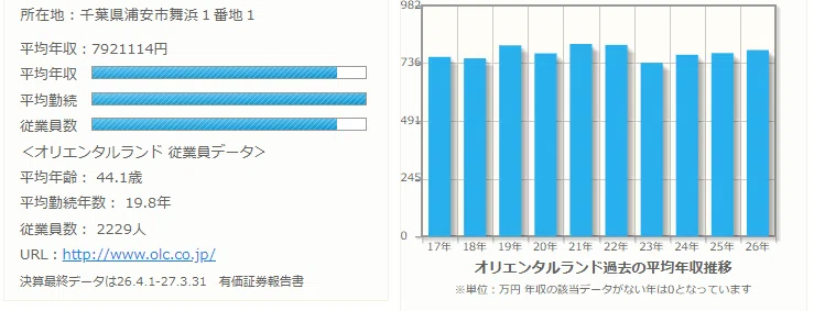 年収 オリエンタルランド 東京ディズニーリゾートなど の平均年収 と転職難易度は 蕗屋清一郎 社会問題 サブカル研究所 Adhd フォロー応援お願いします 志有る者は事ついに成る Note 年収 オリエンタルランド 東京ディズニーリゾートなど の平均年収 と転職難易度は 蕗屋清一郎 社会問題 サブカル研究所 Adhd フォロー応援お願いします 志有る者は事ついに成る Note