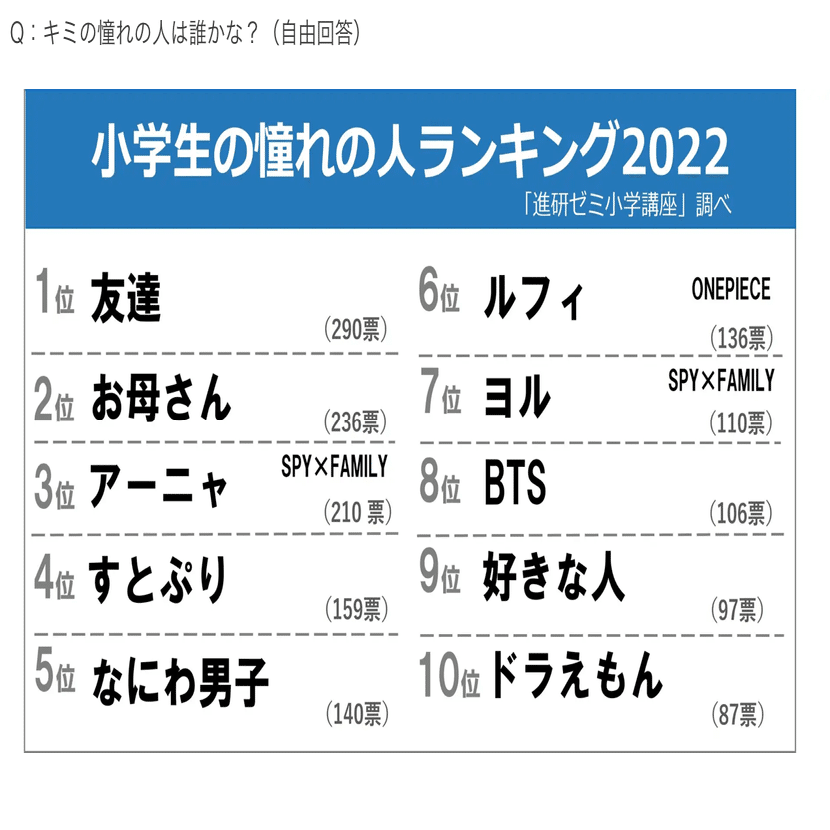 小学生に聞いた憧れの人 写メ日記テンプレート 時事ネタ 単発 365日の写メ日記テンプレート なごやか猫adhd民 Note