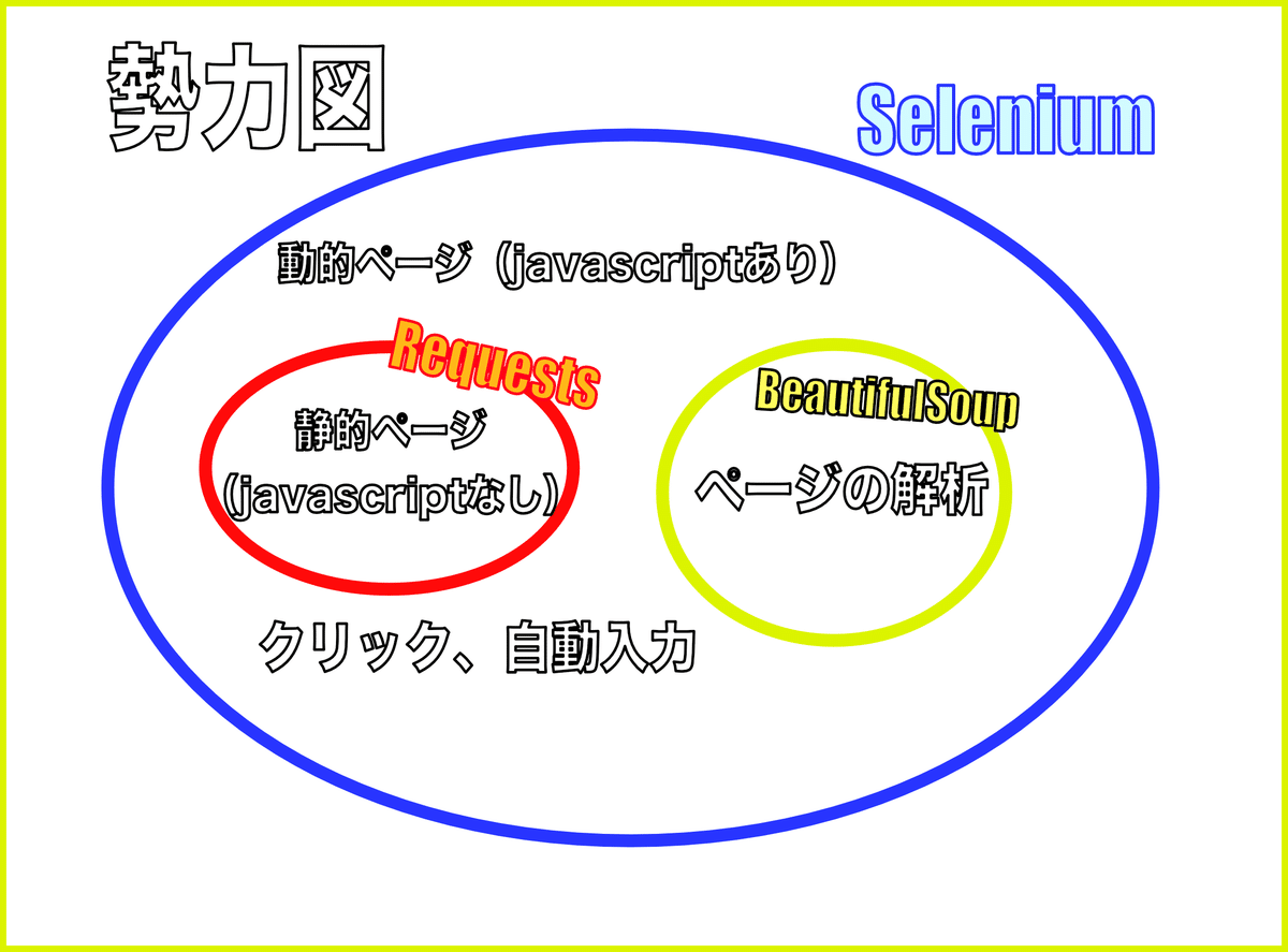 勢力図：Selenium→オールラウンダー。Requests→HTMLページのみ。BeautifulSoup→HTMLのコードが必要。その代わり、高機能は解析が可能。