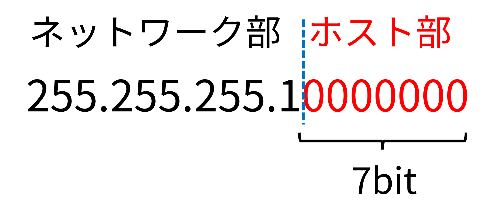 サブネットマスクを変えてネットワークを分割する｜IP実践道場