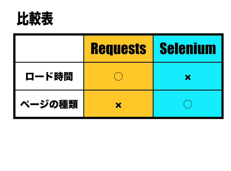 比較表。ロード時間→Requests。Selenium→すべてのページ。