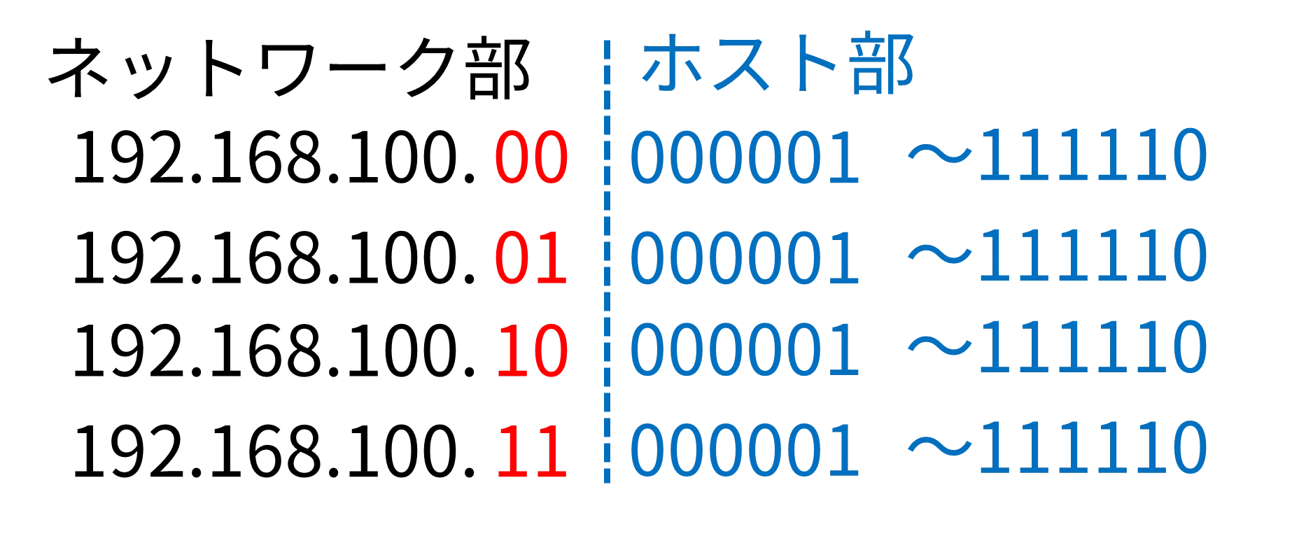 サブネットマスクを変えてネットワークを分割する｜IP実践道場
