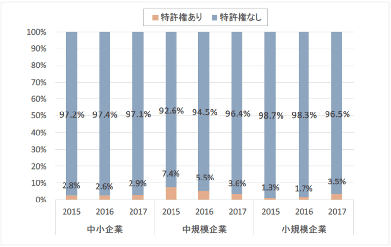 中小企業における特許権保有割合のグラフ。2015年から2017年の平均で3％弱