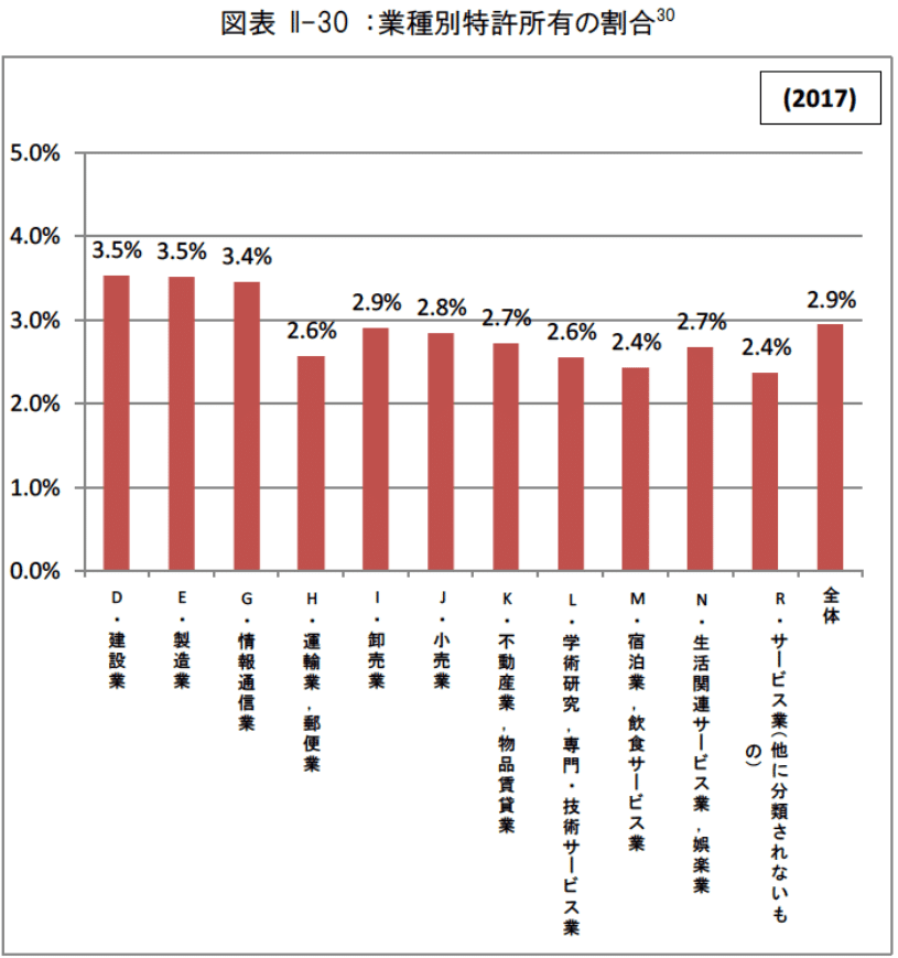 2017年の業界別の中小企業特許所有の割合。建設業と製造業が3.5%と最も高く、情報通信業では3.4%となっている。