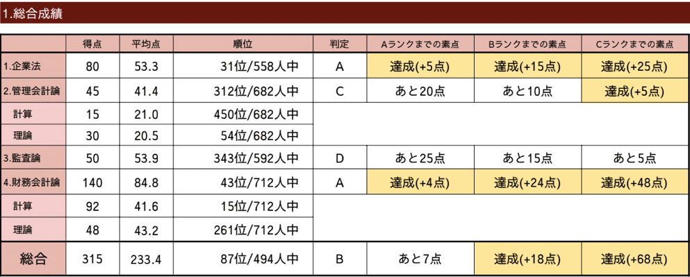 CPA 短答(財務管理企業監査)+論文(租税経営)+答練(全科目)