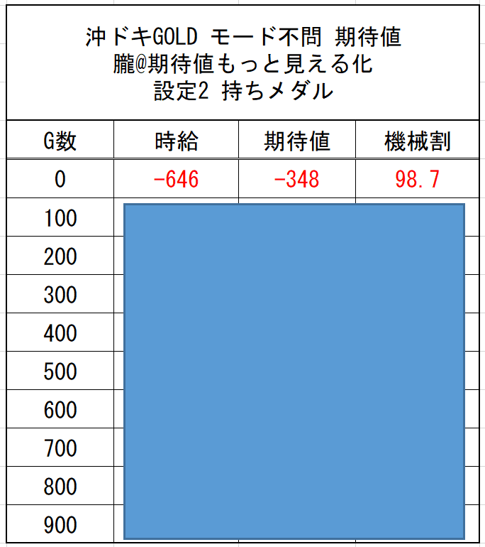 エナ再来🔥】沖ドキGOLD スルー回数別期待値 通常B期待値 ボーナス間
