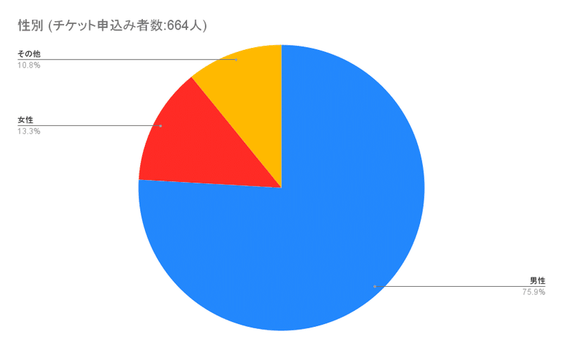 登録された方の性別