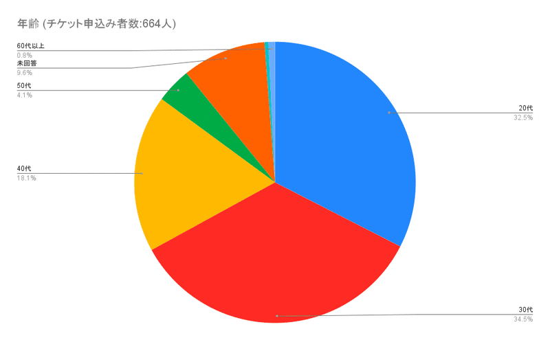 登録された方の年齢層