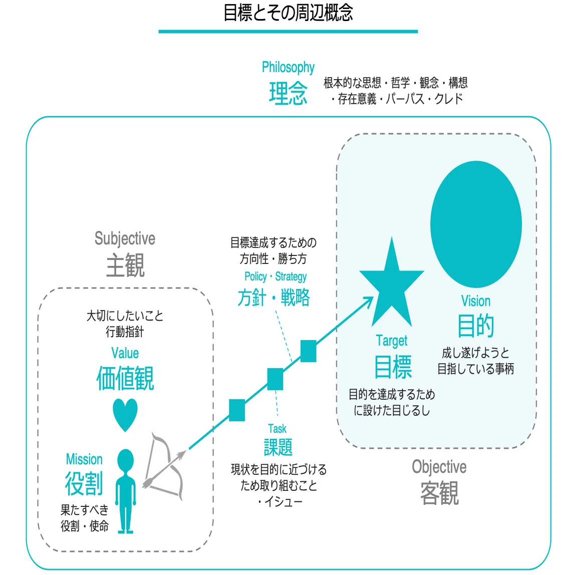 目的と目標の例