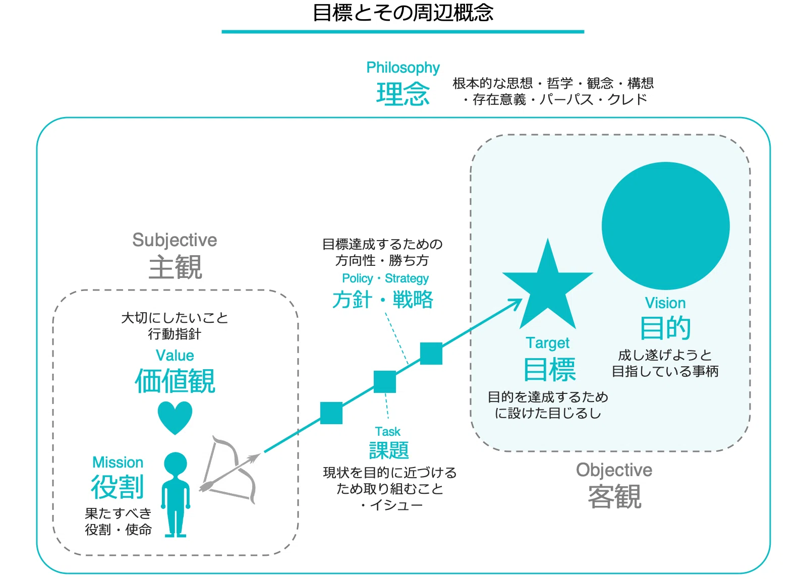 目的と目標の例