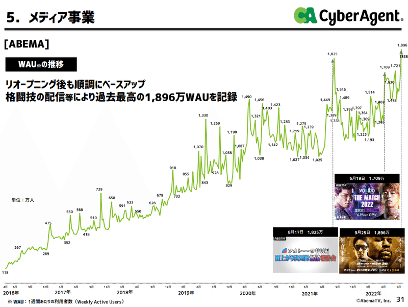 Q Abemaがワールドカップ放映権に約0億円を投じた理由とは 決算が読めるようになるノート