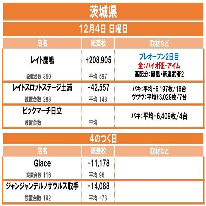 茨城県の差枚まとめ 12月 エルモ Note