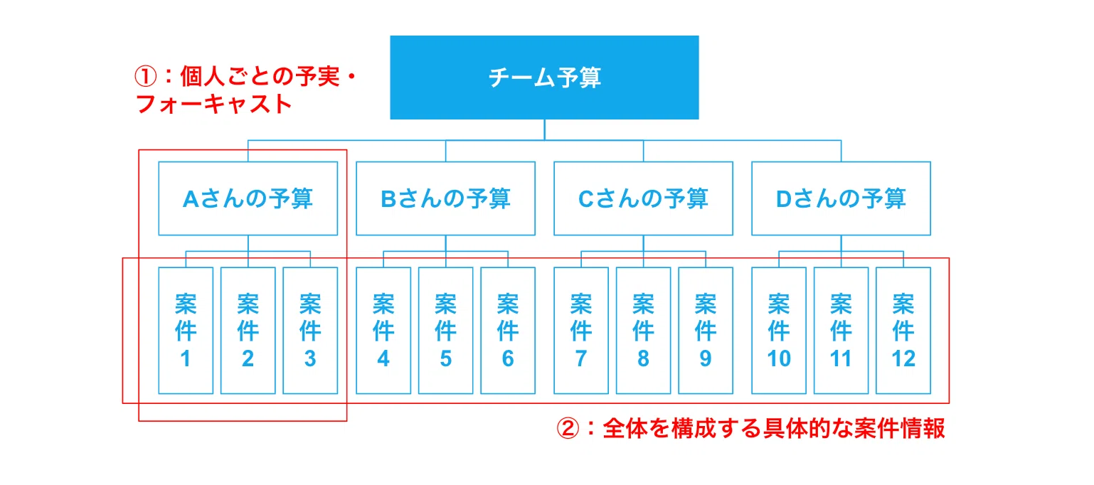 どんなに忙しくても、営業マネージャーが失ってはいけない「案件を知り