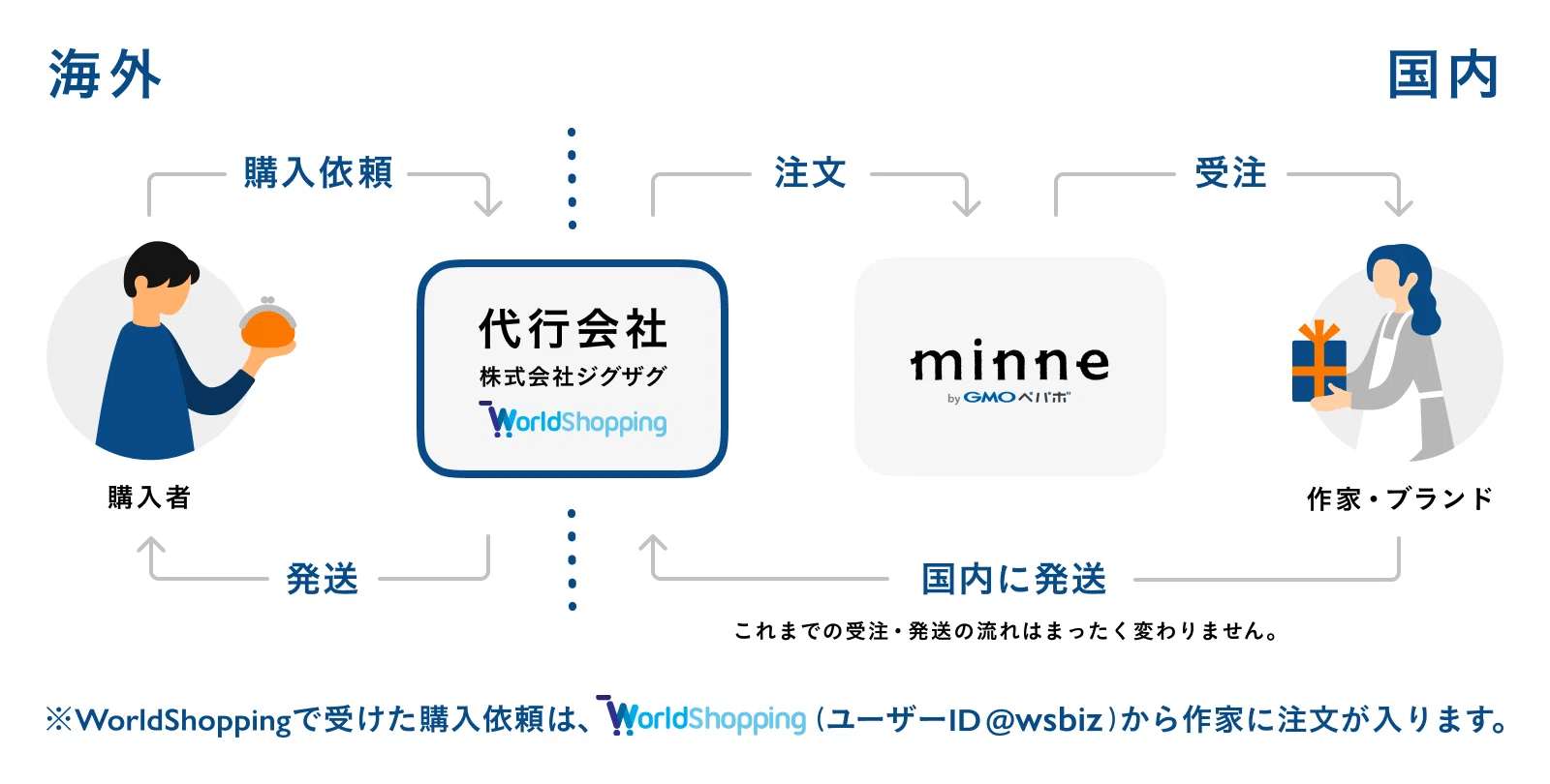 海外からminneの作品が購入できるようになりました(2026/3/9更新 海外からminneの作品が購入できるようになりました(2026/3/9更新