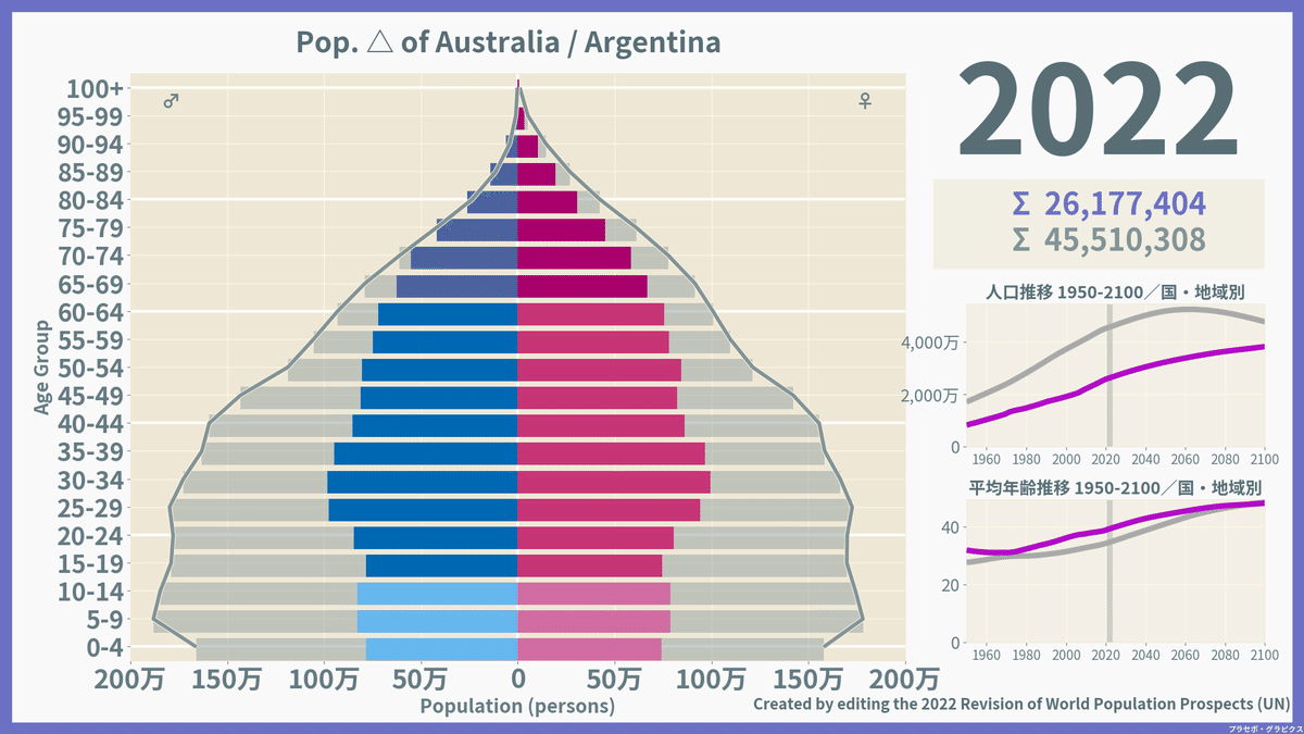 2022W杯】決勝ステージ・ベスト16対戦国人口ピラミッド比較｜プラセボ・グラピクス
