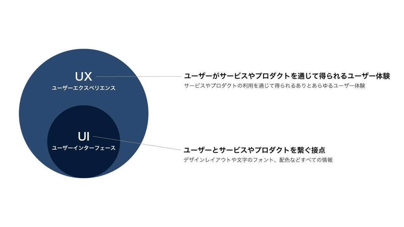 UIとUXの関係性