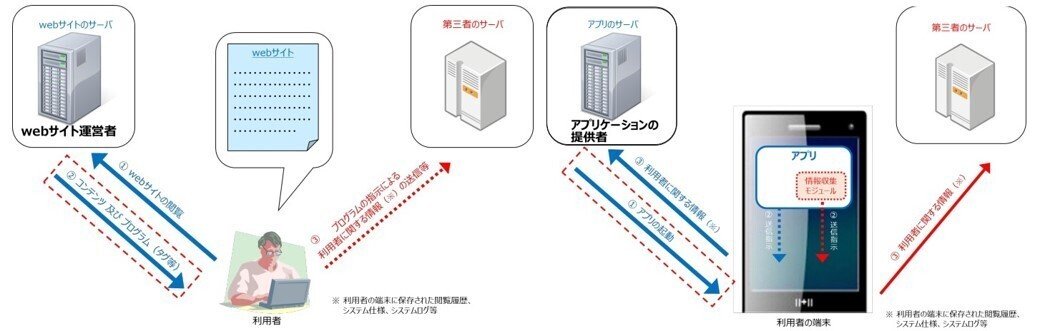 新アプリ法務ハンドブック』副読本的ブログ（改正電気通信事業法と個人