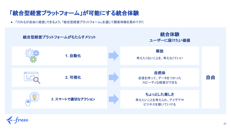 「統合型経営プラットフォーム」が可能にする統合体験というスライド。統合型経営プラットフォームがもたらすメリットは1.自動化、2.可視化、3スマートで適切なアクションと定義され、それをユーザーに届けたい価値に変換すると、1は解放(考えたくないことを、考えなくていい)2は自然体(自信を持って、データをつかったスピーディな経営ができる)3はちょっとした楽しさ(考えたいことを考えられ、アイデアやビジネスを磨いていける)とブランドコアに置き換えた形で定義できる。それらをまとめた統合体験を届けることで、顧客体験を高めていくことを目指しています