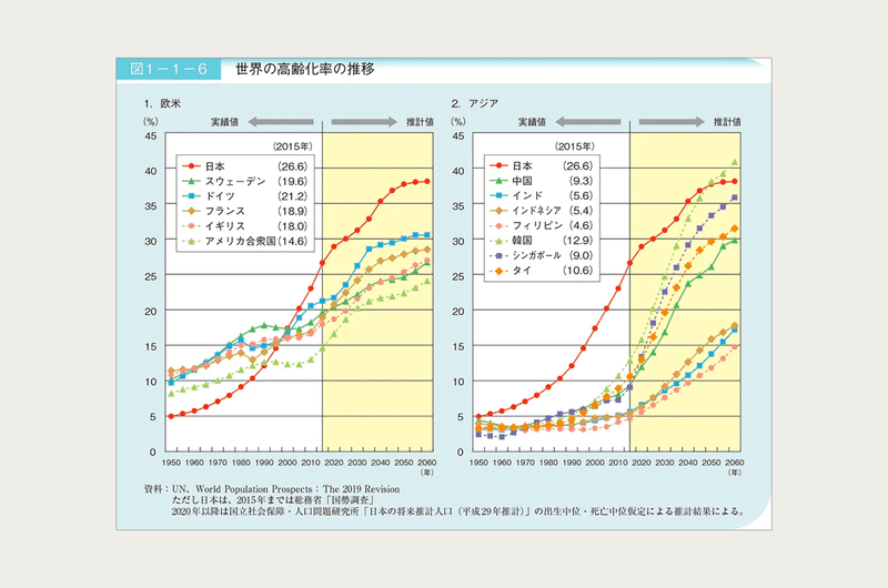 「令和2年版高齢社会白書」世界の高齢化率の推移