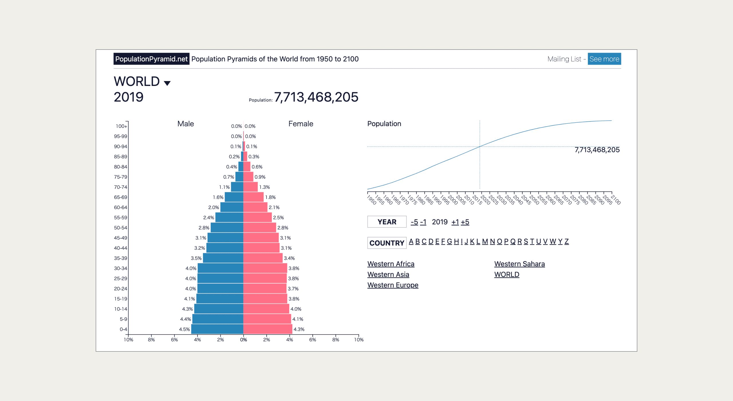 社会的なデータを可視化しているPopulation Pyramid.netの作成した世界の人口ピラミッド