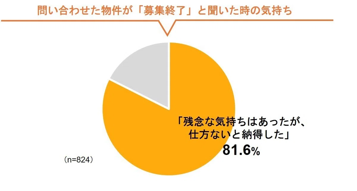 問い合わせた物件が「募集終了」と聞いた時の気持ちについての調査結果画像。「残念な気持ちはあったが仕方ないと納得した」が81.6％を占める