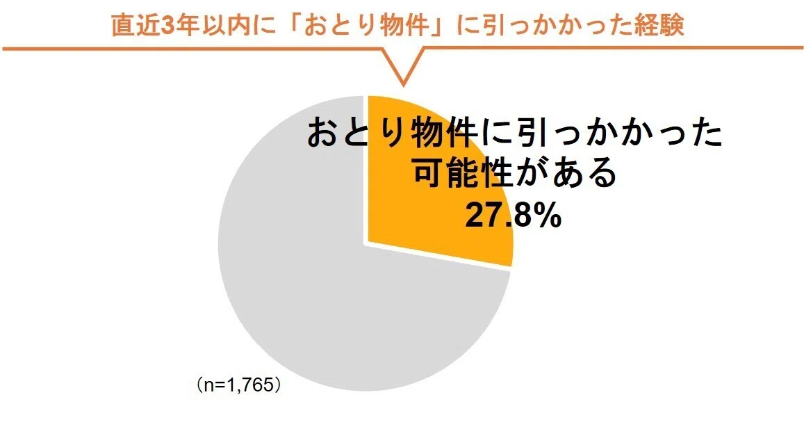 直近3年以内に「おとり物件」に引っかかった経験についての調査結果画像。おとり物件に引っかかった可能性があると約28％が回答している