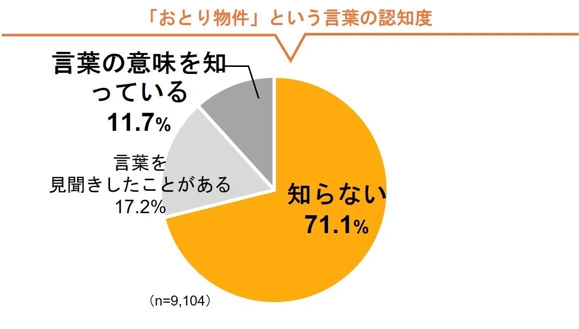 「おとり物件」という言葉の認知度についての調査結果画像。言葉の意味を知っていると答えた人は1割程度という結果となった