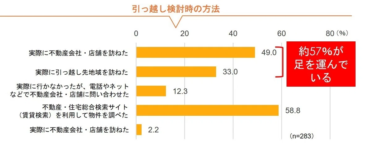 お部屋探しのために実際に移動の手間をかけた人は約57％にのぼることを示す画像