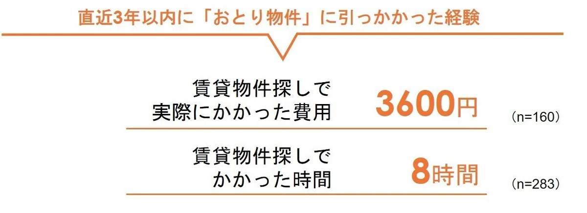 直近3年以内に「おとり物件」に引っかかった経験をした人が賃貸物件探しで実際にかかった費用は平均3,600円、かかった時間は平均8時間という調査結果を示す画像